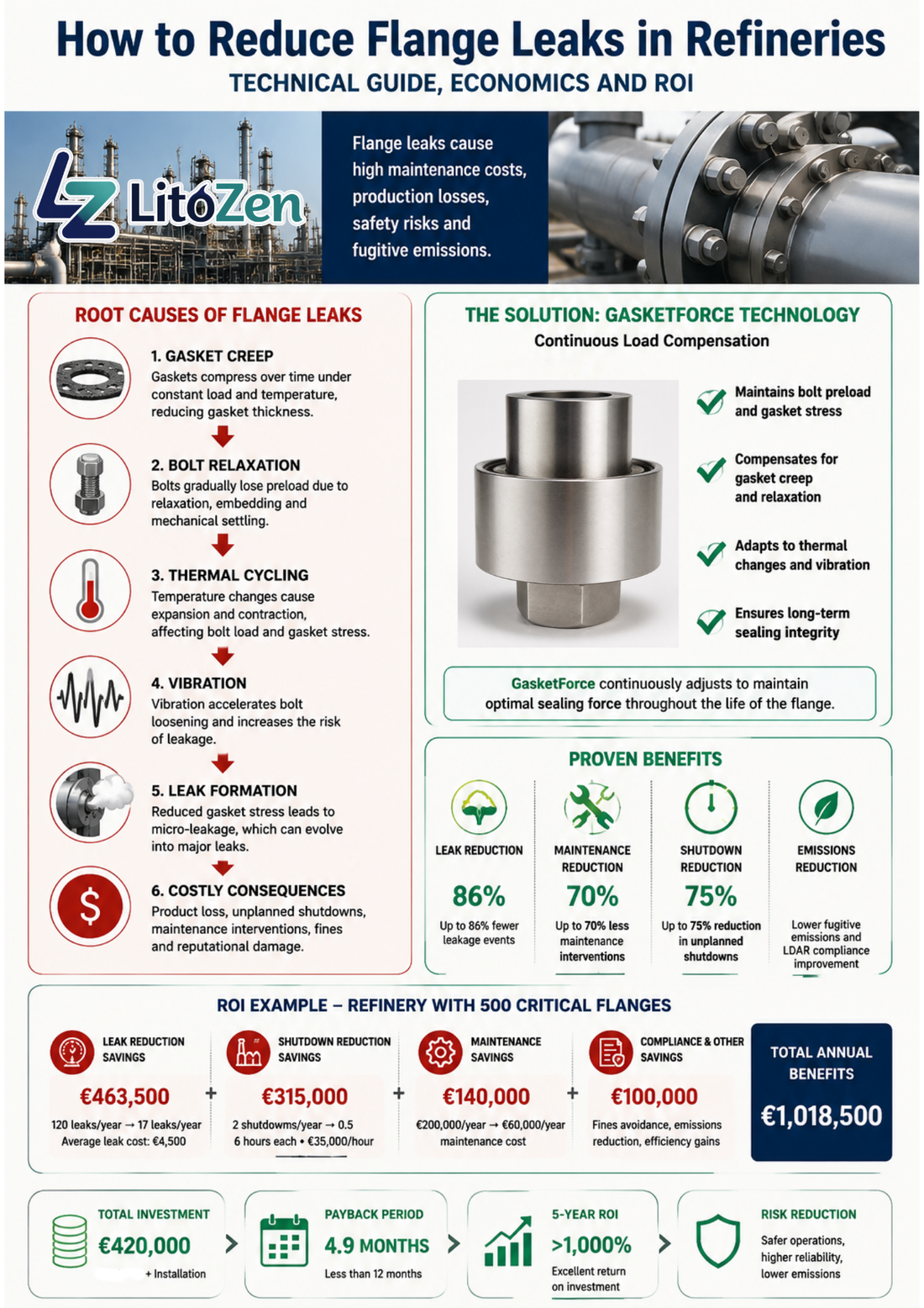 Stop flange leaks 
